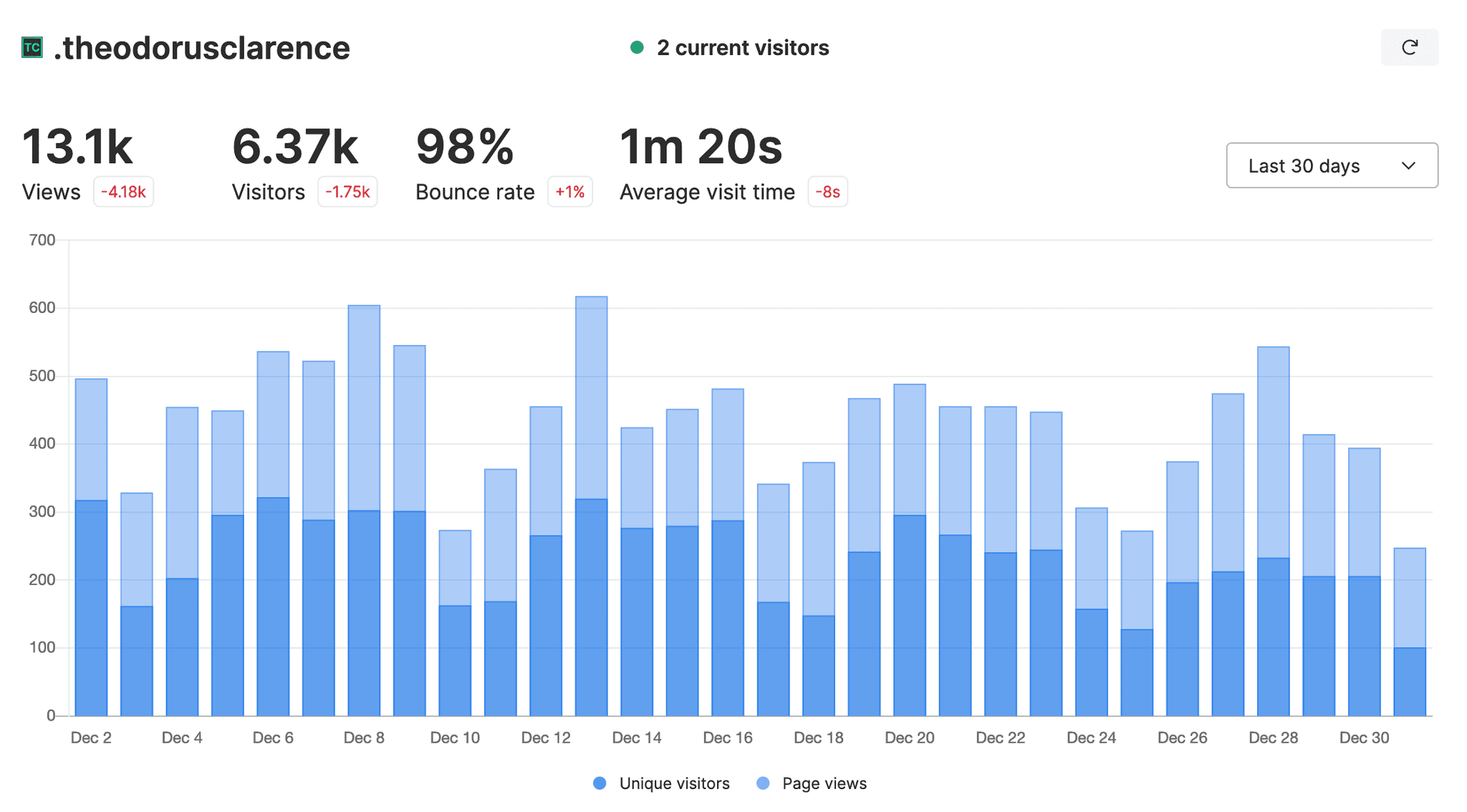 blog-statistics-2022